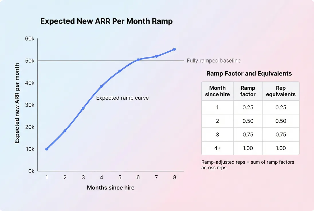 Ramp curve showing expected monthly new ARR per rep by months since hire and how ramp-adjusted rep equivalents are computed