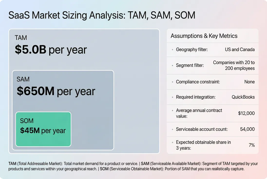 Nested rectangles showing TAM, SAM, and SOM with explicit assumptions and example numbers