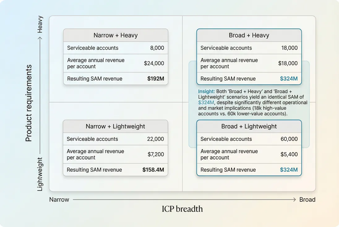 Two-by-two scenario matrix showing how SAM changes with ICP breadth and product requirements