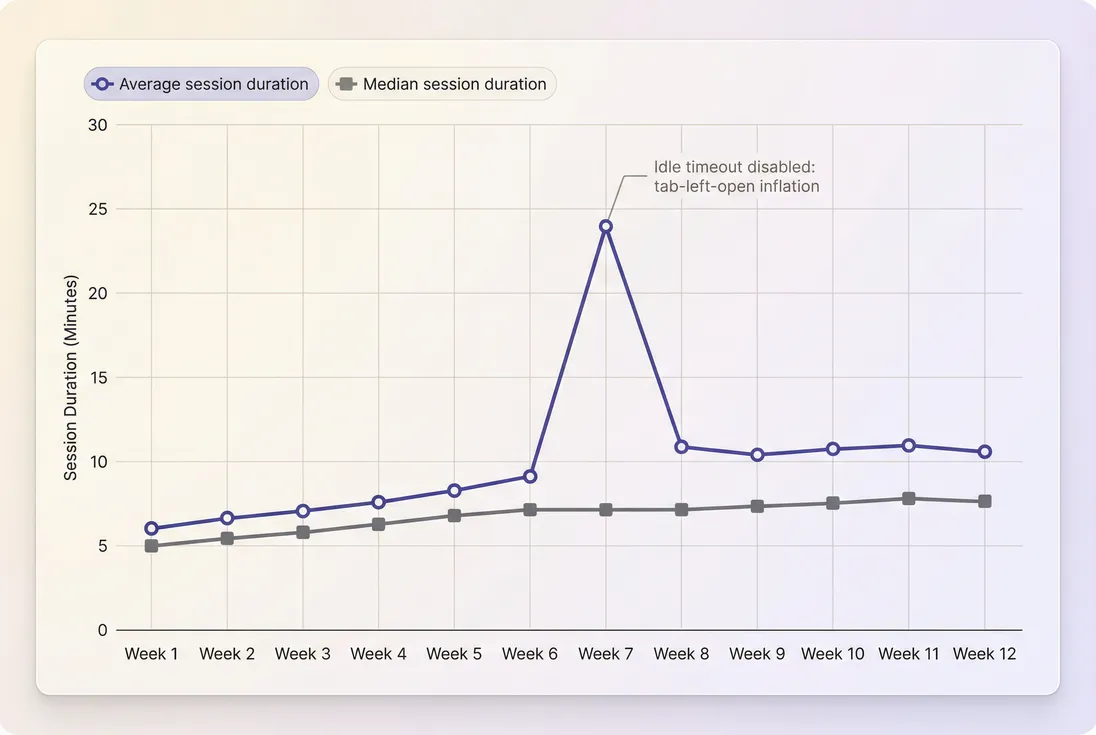 Line chart showing average vs median session duration over time with an annotated spike