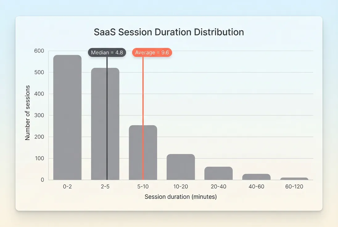 Histogram showing long-tail distribution of session durations with mean and median markers