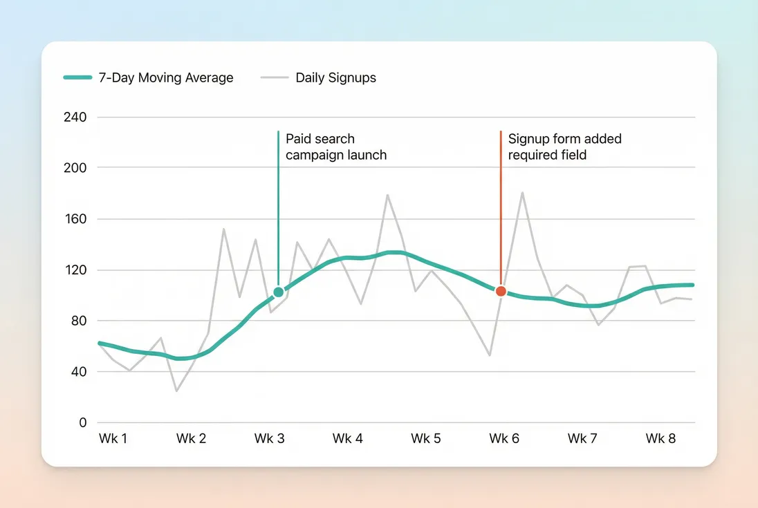 Daily signups with 7-day moving average and annotations for campaign and product changes