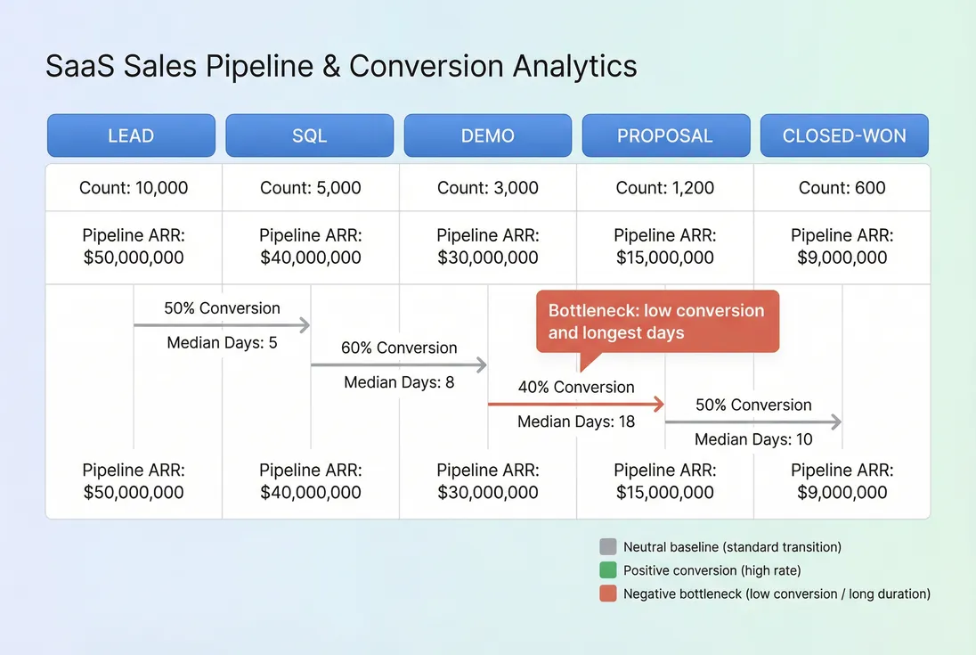 Sales-led growth funnel showing stage conversion rates and cycle time by stage