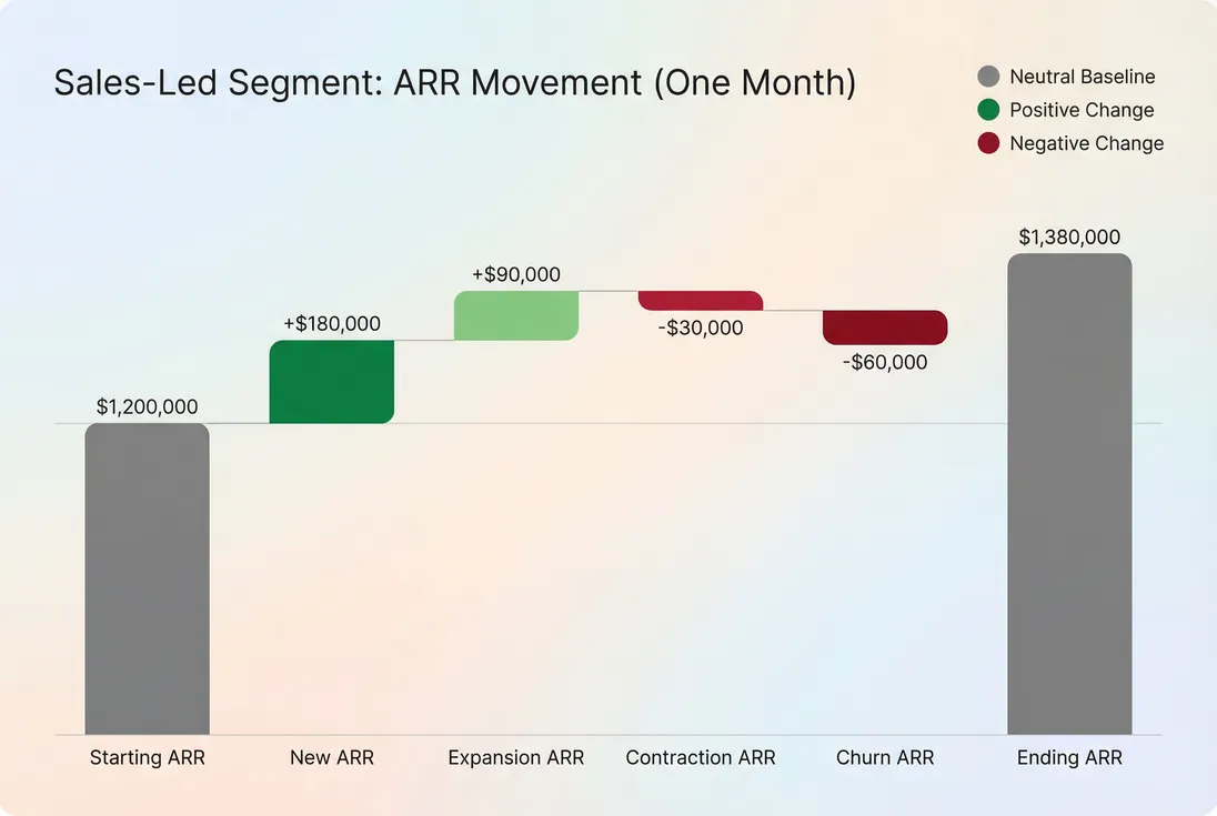 ARR bridge chart showing how new, expansion, contraction, and churn drive ending ARR for a sales-led segment