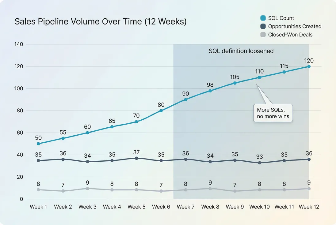 Time series showing SQL count rising while opportunity creation and closed-won stay flat, indicating quality decline