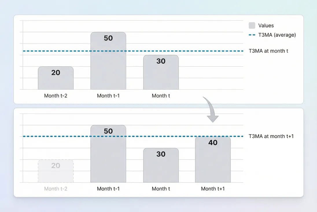 Stacked columns showing the three-month window used to compute T3MA and how the window rolls forward