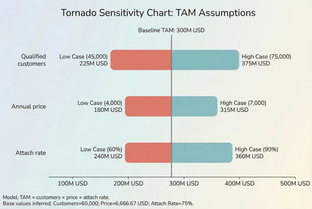 Tornado chart showing TAM sensitivity to customer count, price, and adoption rate
