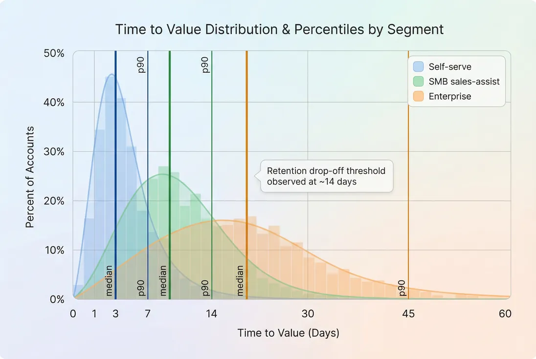 Distribution of time to value by customer segment showing median and p90