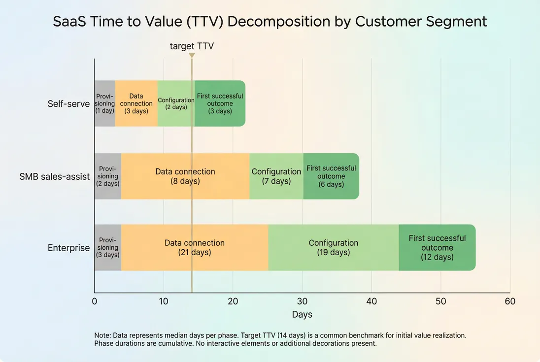Stacked bars showing time spent in each onboarding phase and where TTV is accumulating