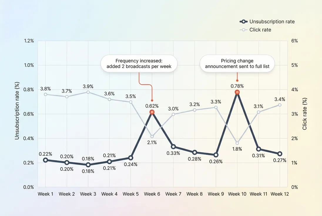 Line chart showing weekly unsubscription rate with two annotated spikes tied to email strategy changes