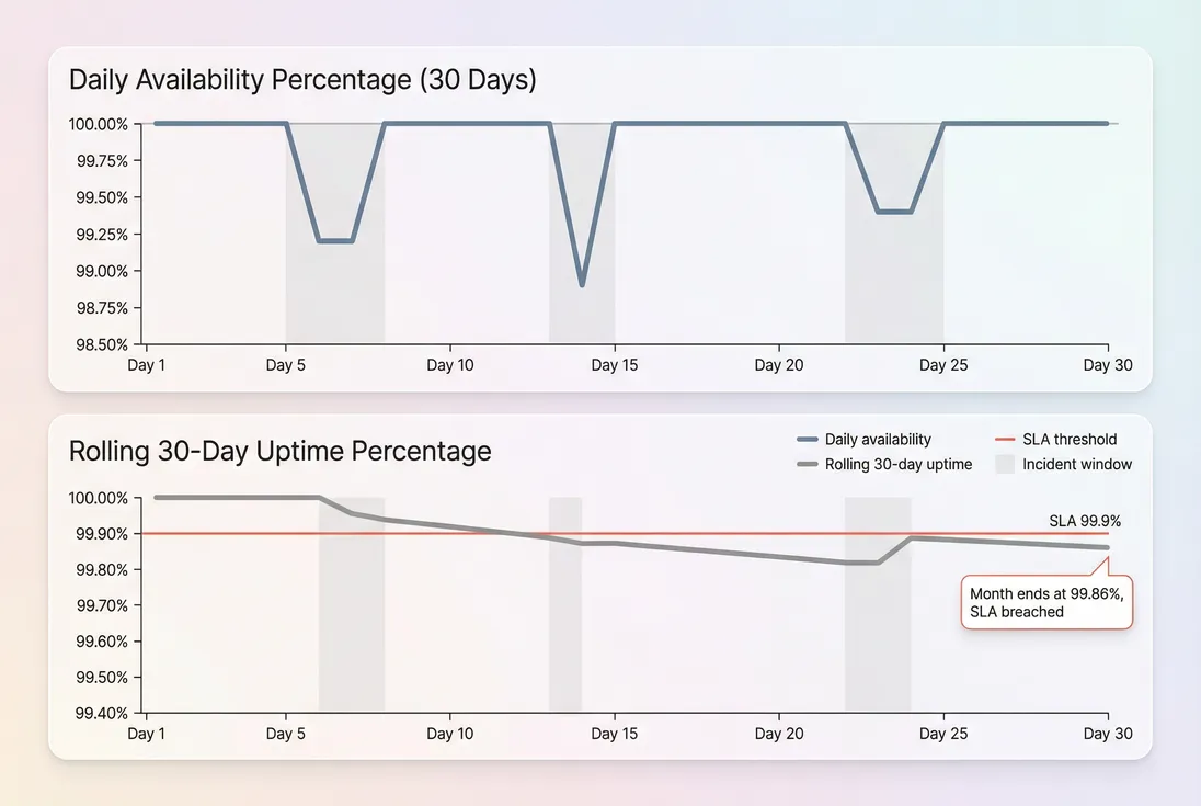 Daily availability with incident windows and rolling 30-day uptime vs SLA threshold