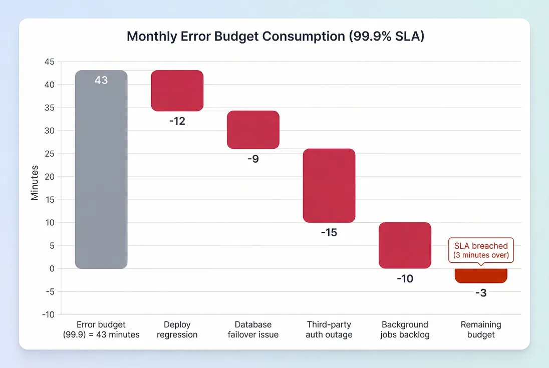 Monthly error budget consumption waterfall by incident category
