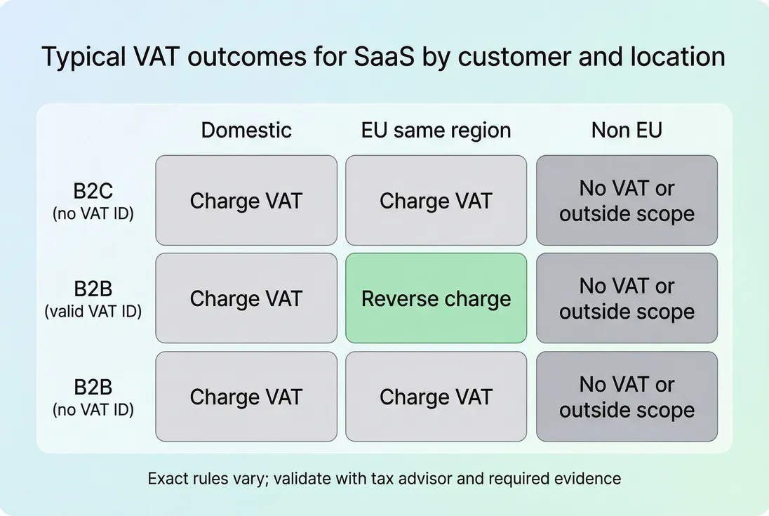 Decision matrix showing when to charge VAT, apply reverse charge, or treat as outside scope based on customer type and location.