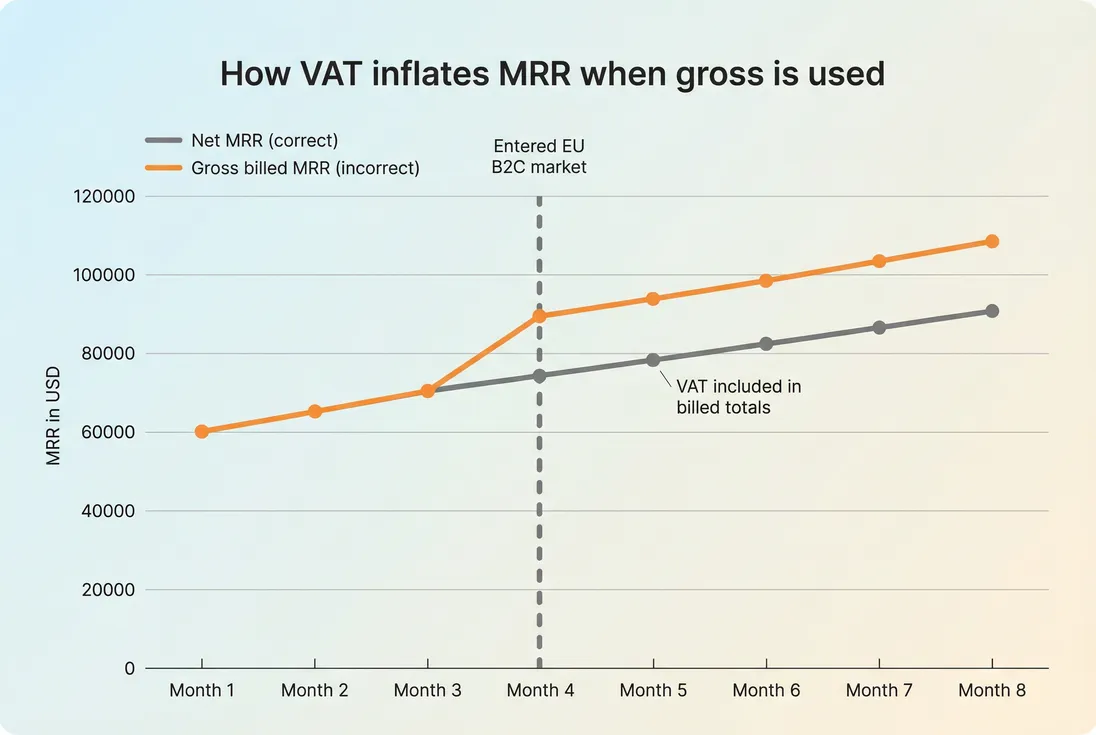 Line chart comparing correct net MRR and incorrectly reported gross MRR after entering a VAT-heavy B2C market, showing divergence.