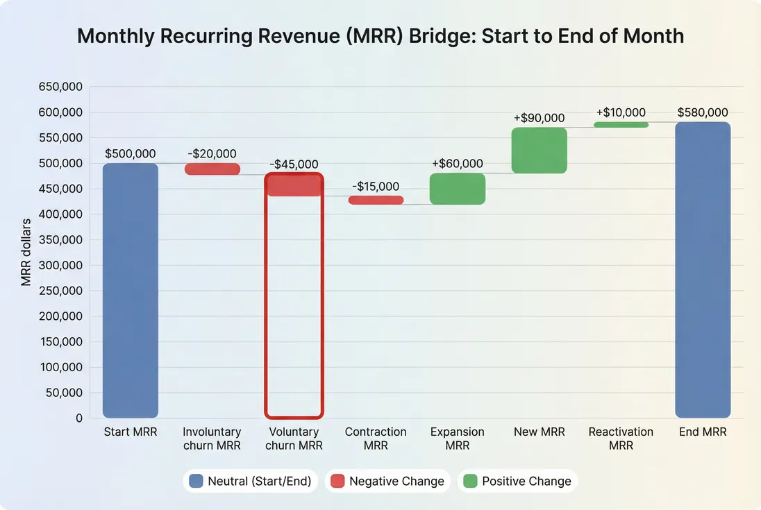 Waterfall separating total churn into involuntary and voluntary churn with starting and ending MRR
