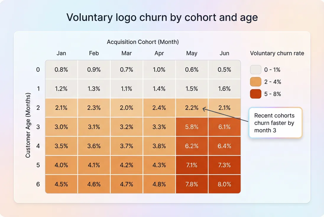 Cohort heatmap of voluntary logo churn by customer age showing worsening recent cohorts