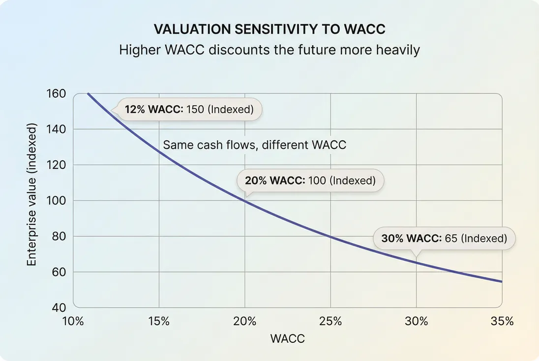 Line chart showing enterprise value sensitivity to WACC changes for a SaaS cash flow stream