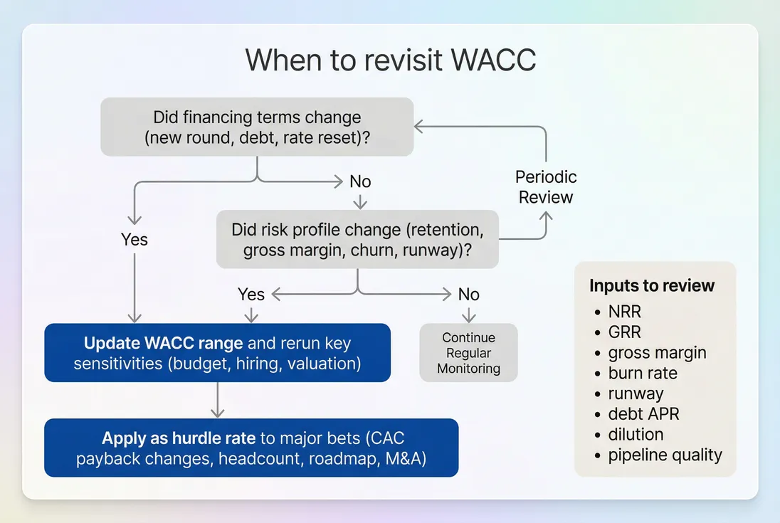 Flowchart guiding founders on when to update WACC and how to apply it to decisions