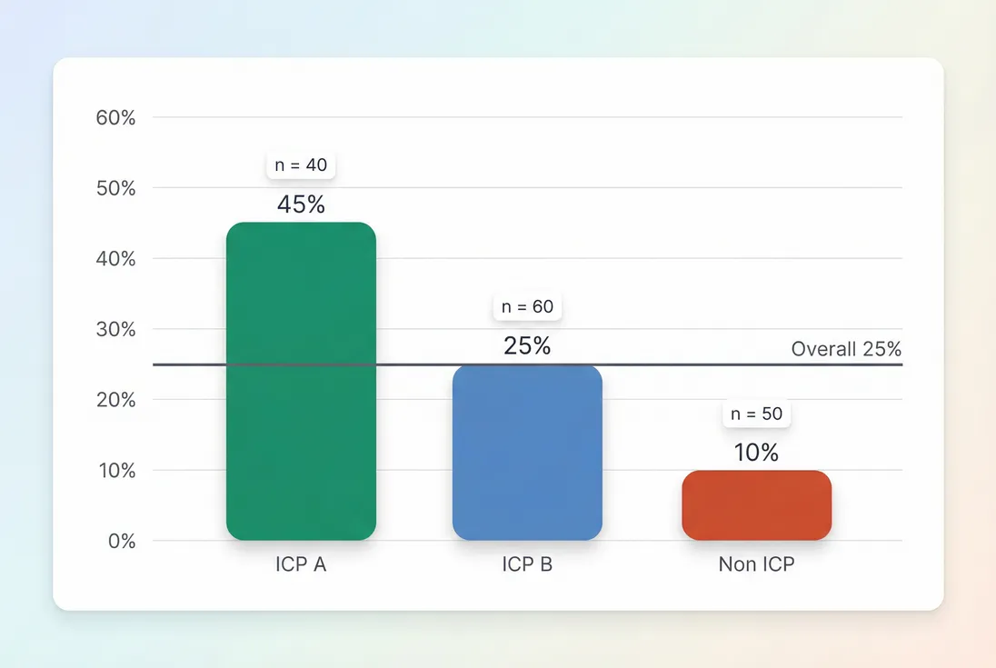 Bar chart comparing win rate by segment with sample sizes