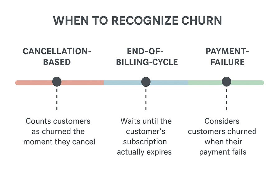 Churn recognition