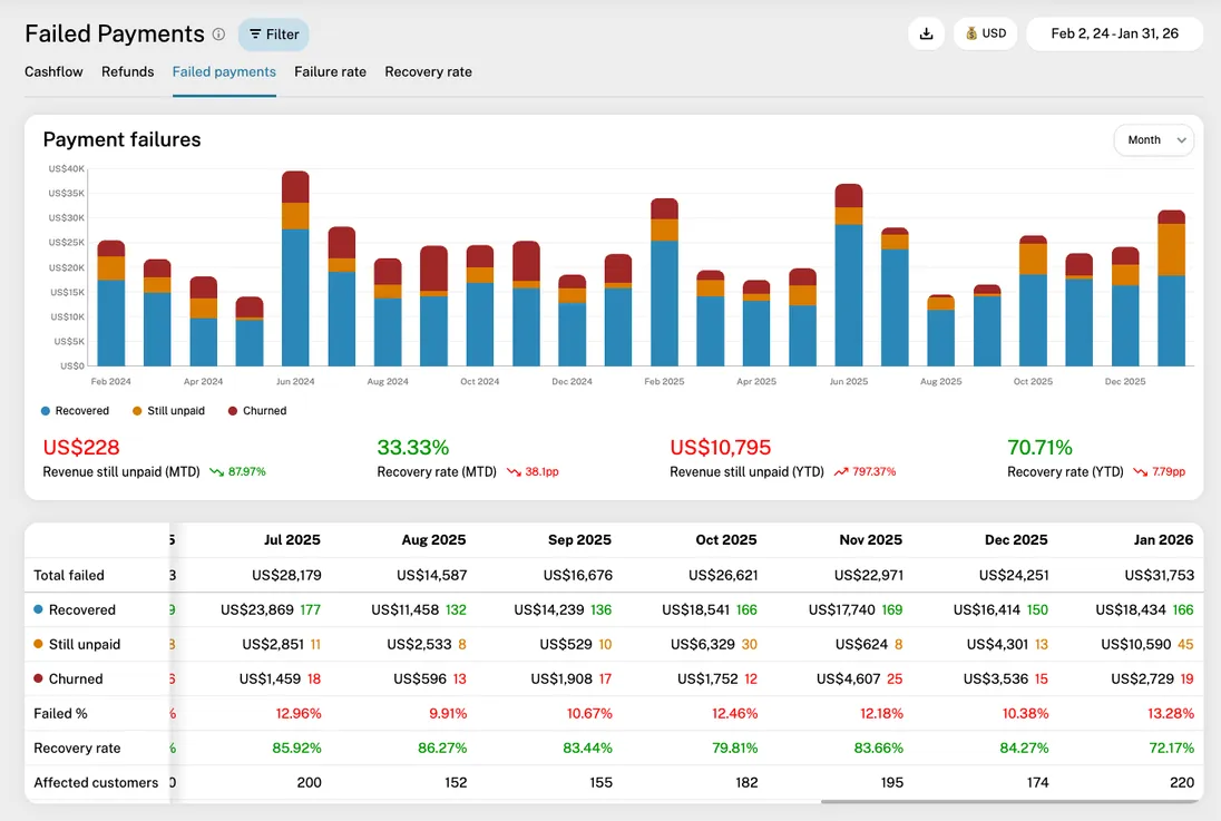 New reports: Failed payments, failure rate, and recovery rate