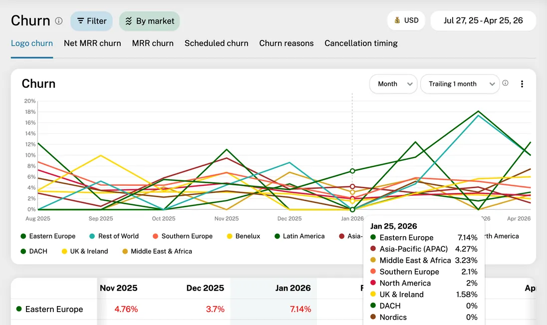 Logo churn grouped by market, with a tooltip listing every market