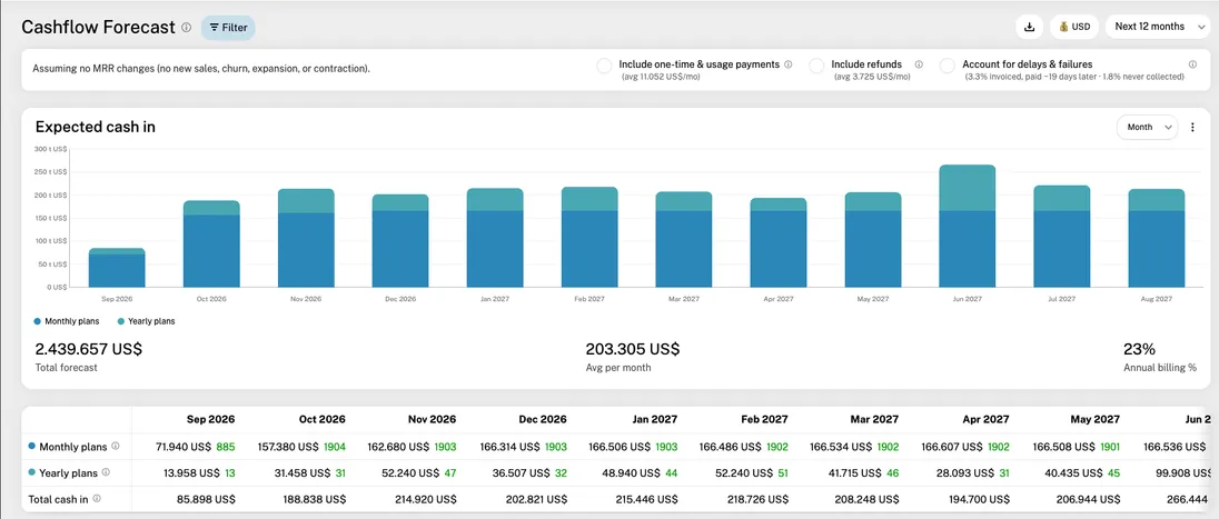 Cashflow forecast report –  expected cash in per period, stacked by billing frequency