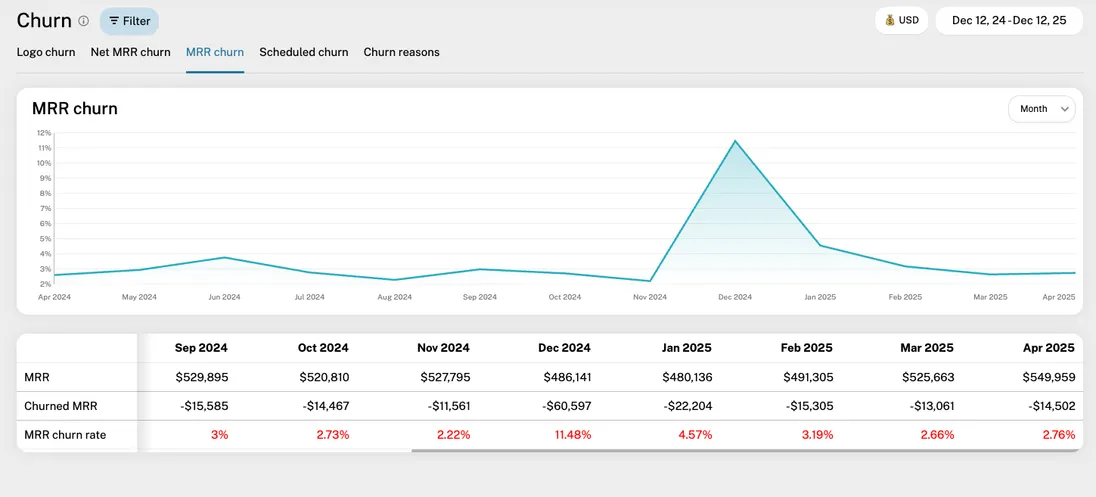 MRR Churn Rate report showing the monthly rate
