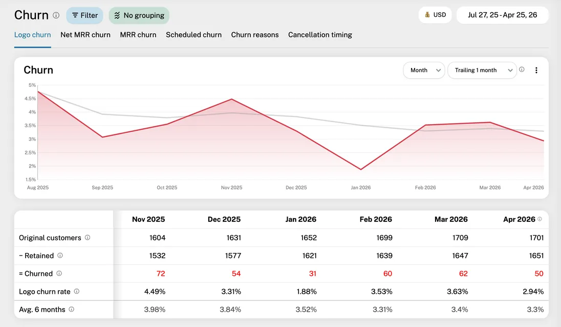 Churn report