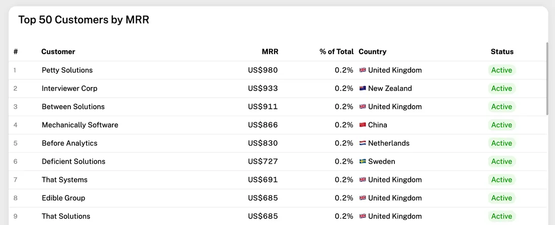 Top 50 customers table