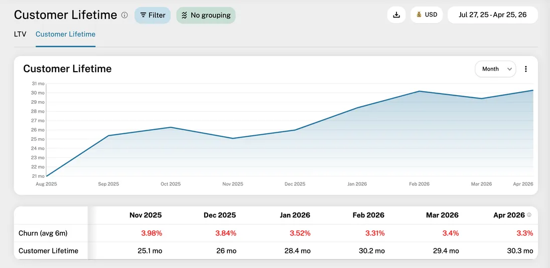 Customer lifetime report