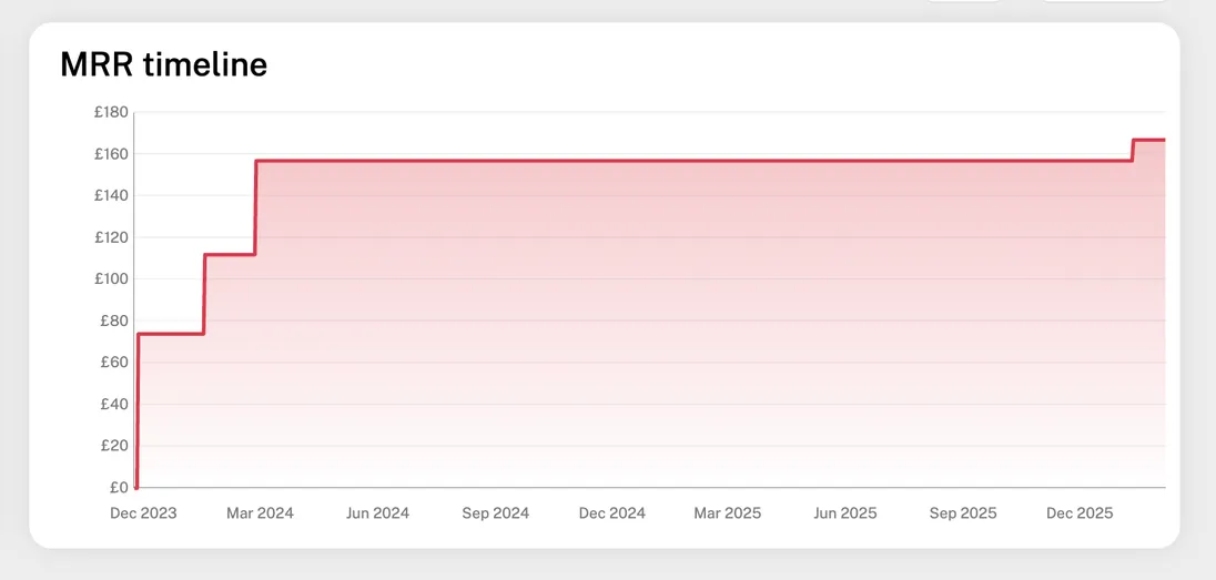 Customer MRR timeline