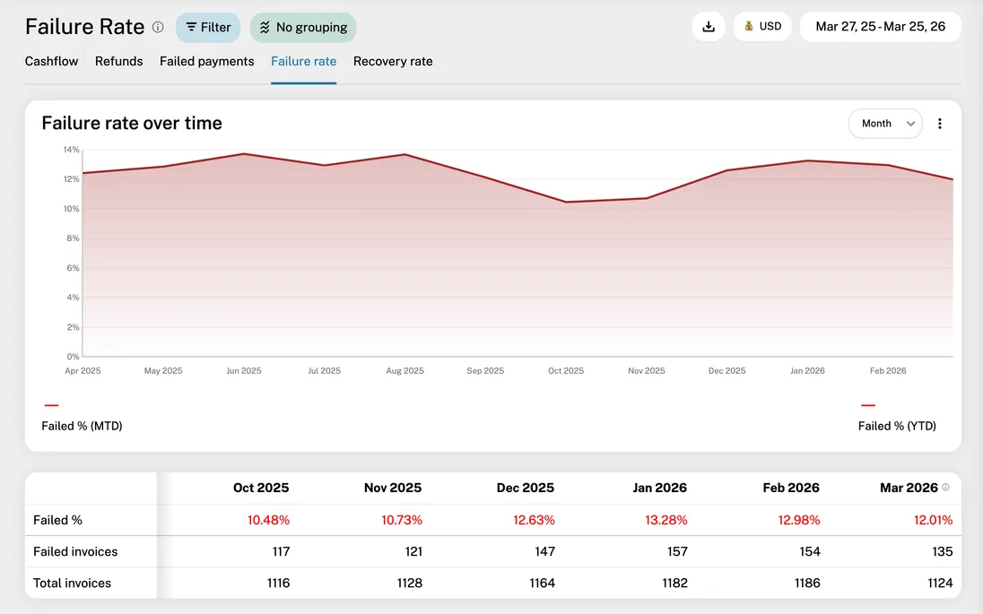 Failure rate report