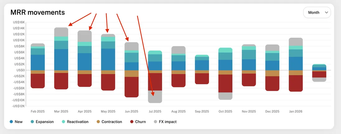 FX Impact segment in bar chart