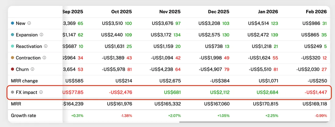 FX Impact row in MRR table