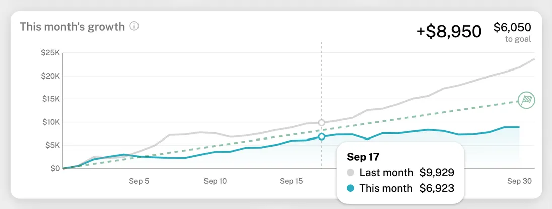 This month's growth widget with the dashed goal pace line and tooltip