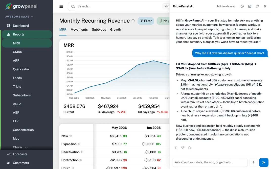 GrowPanel AI answering why EU revenue dipped, next to the MRR report
