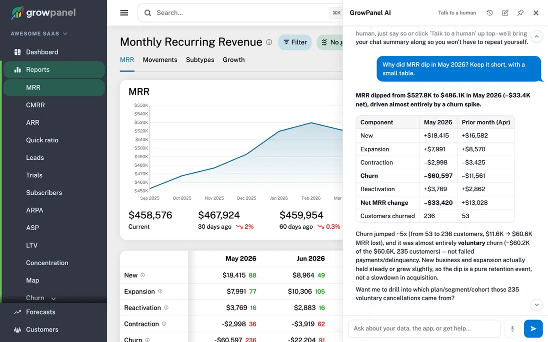 GrowPanel AI explaining why MRR dipped, with a table of every movement type