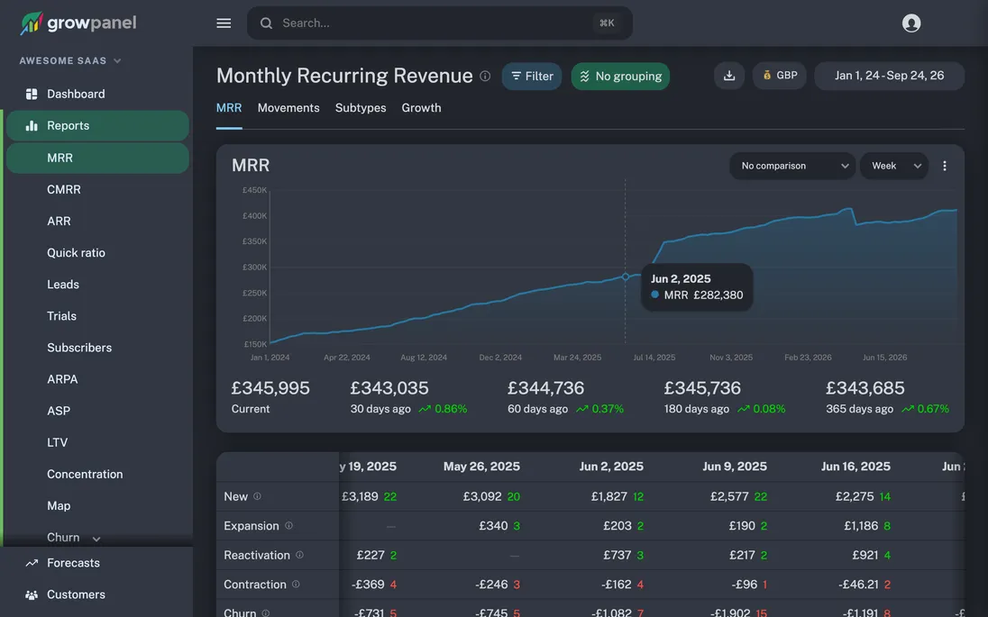 Weekly MRR in GBP, dark mode