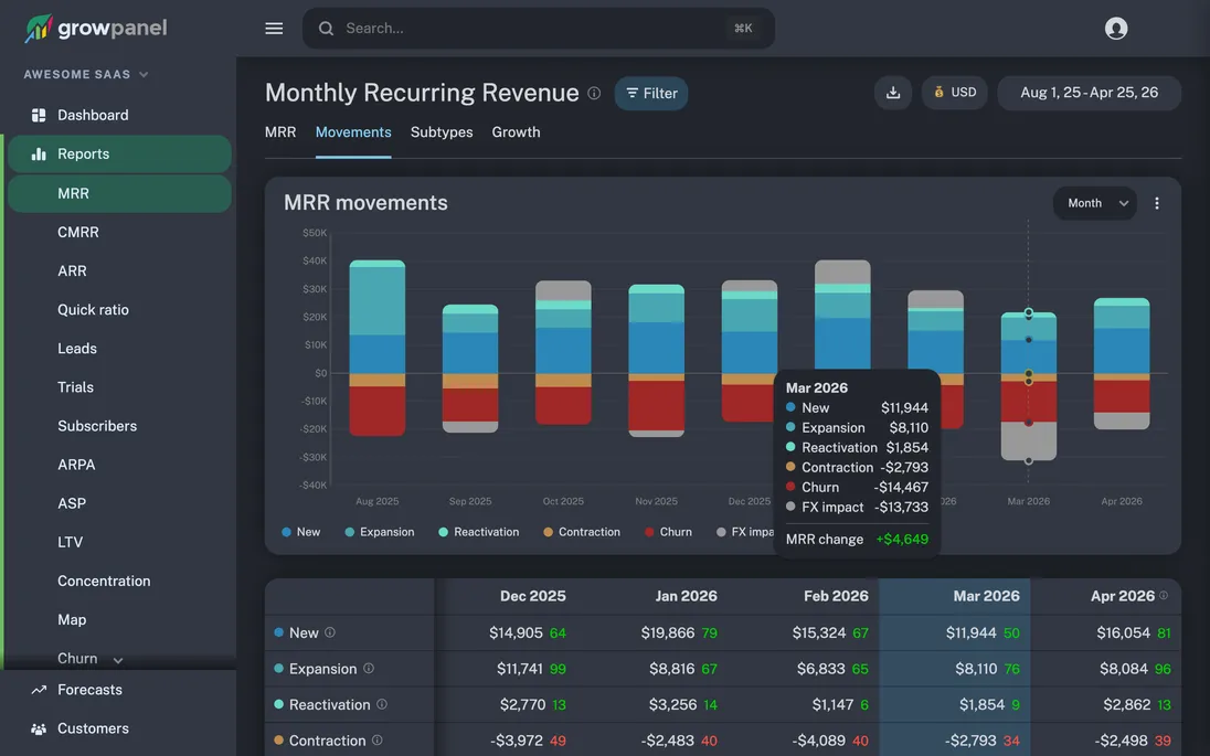 MRR movements chart in dark mode
