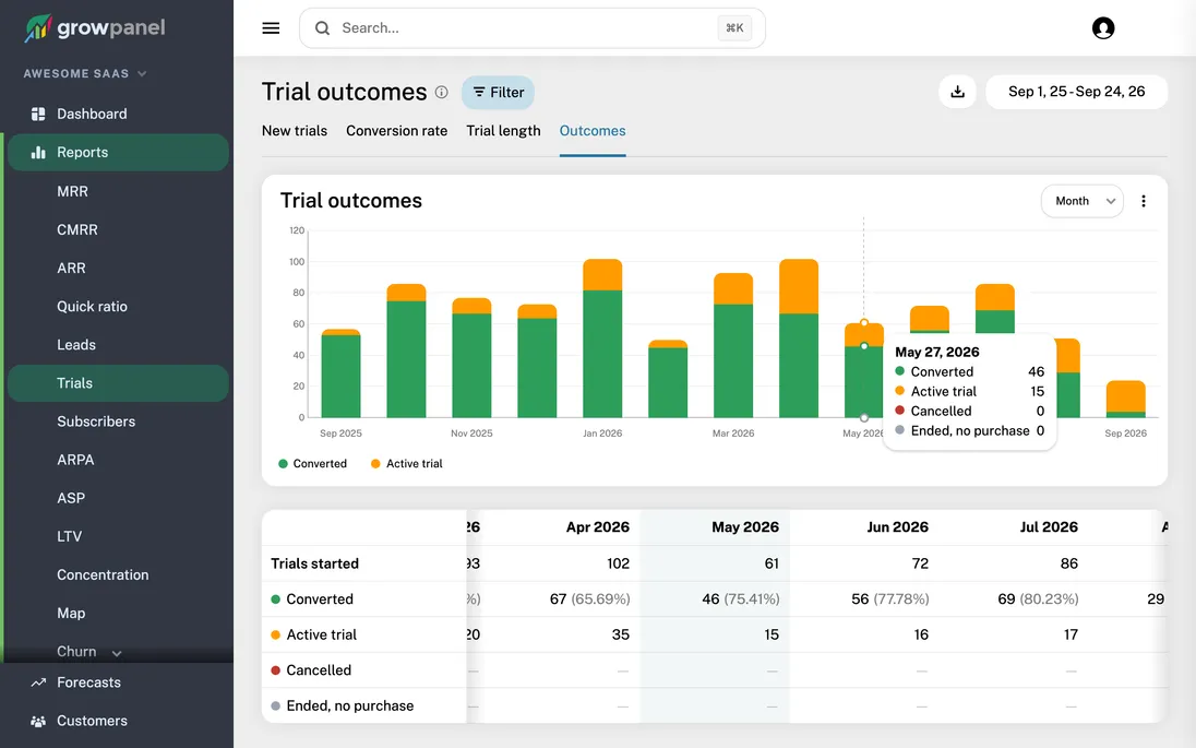 Trial outcomes: converted and active trials by start month