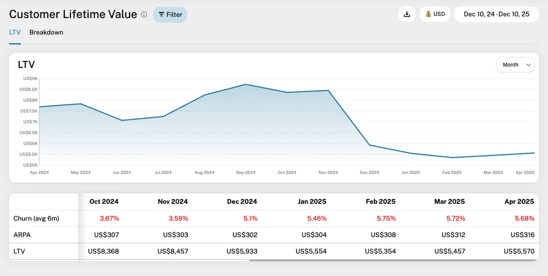 Customer Lifetime Value (LTV) report