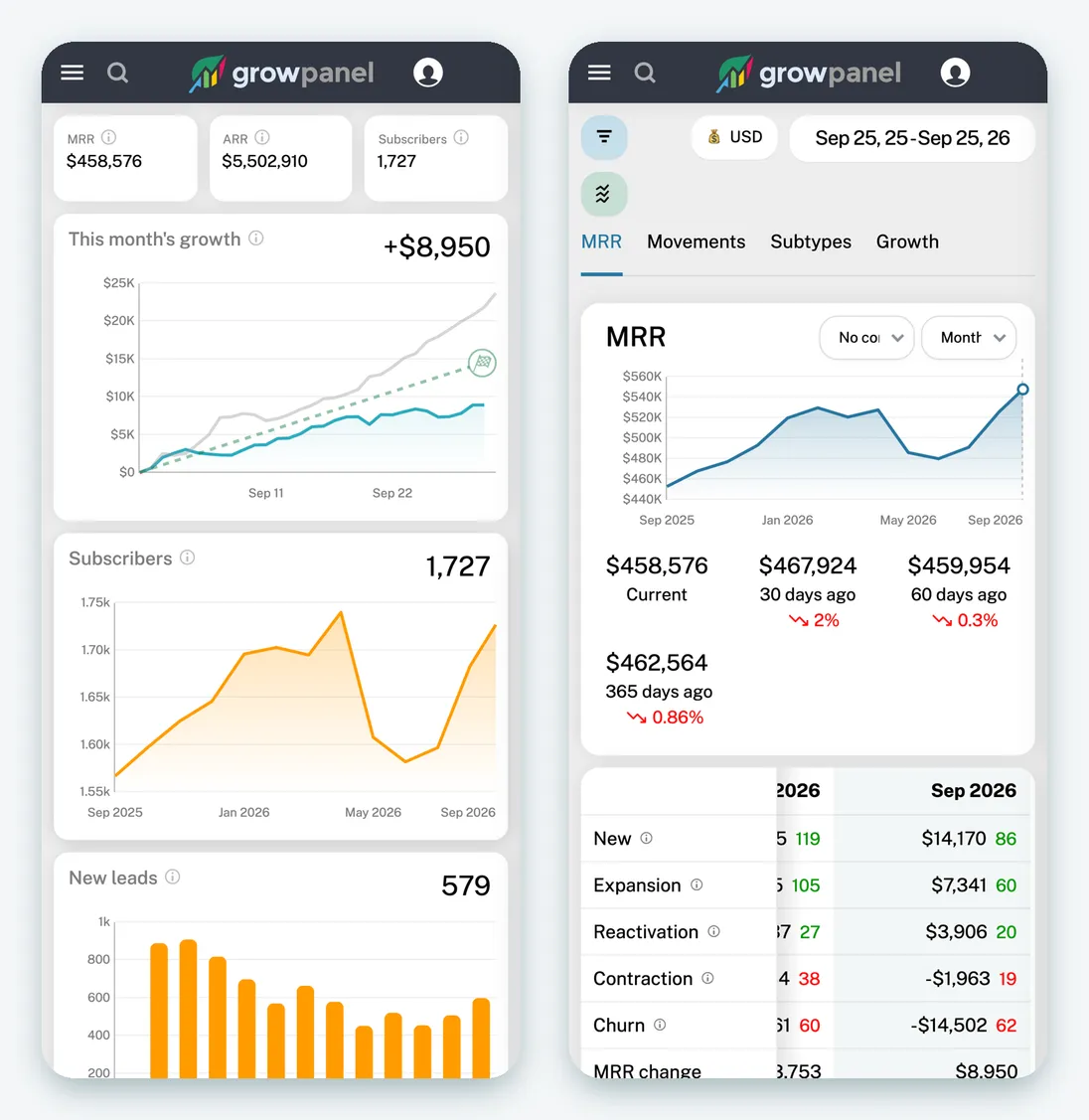 GrowPanel on a phone: the dashboard and the MRR report