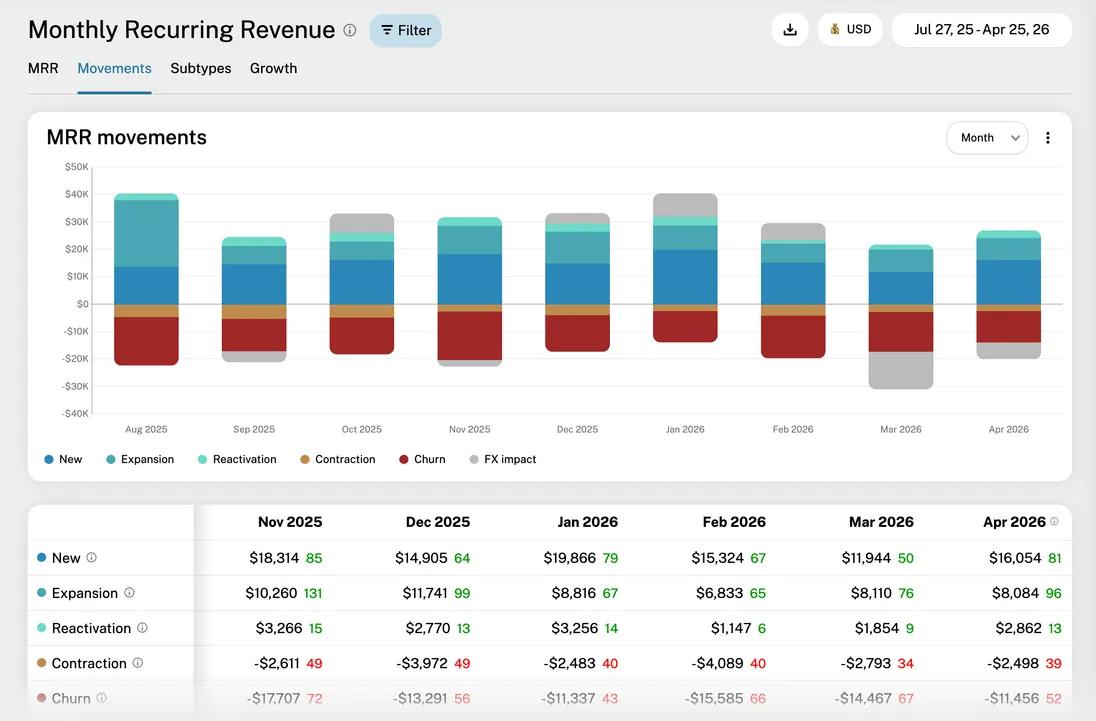 MRR movements report