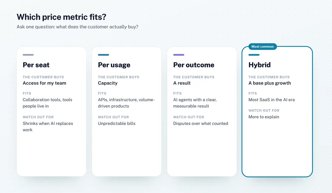 Which price metric fits: seats when value is tied to people, usage when value is tied to volume, outcomes when value is a measurable result, and a hybrid when you need a predictable base