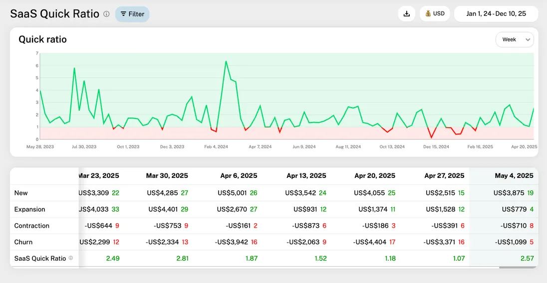 SaaS Quick Ratio report