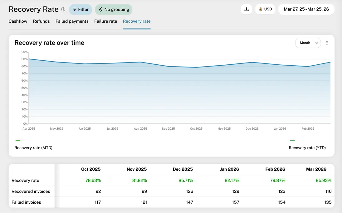 Recovery rate report
