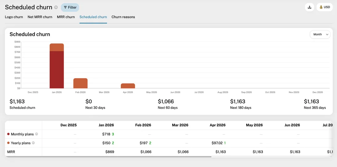 Scheduled Churn report