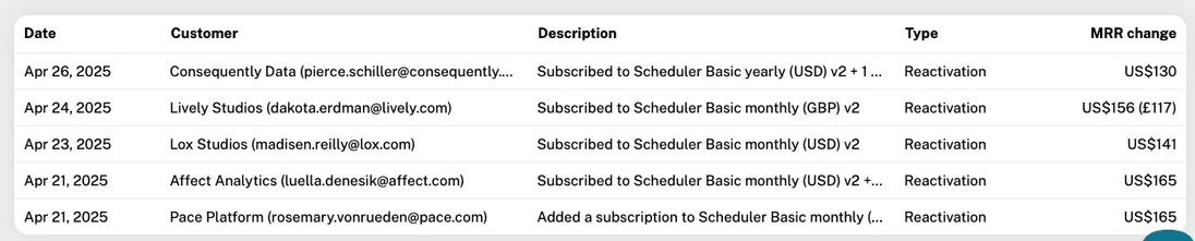 Subscribers detail report