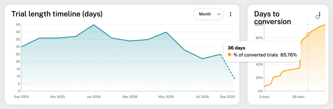 Days to conversion curve with a tooltip